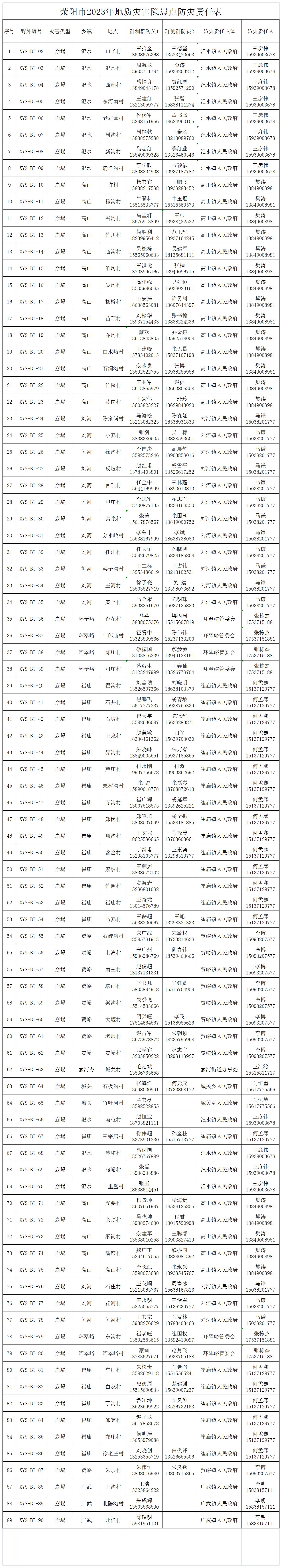 荥阳市2023年地质灾害隐患点防灾责任表（公示）.jpg