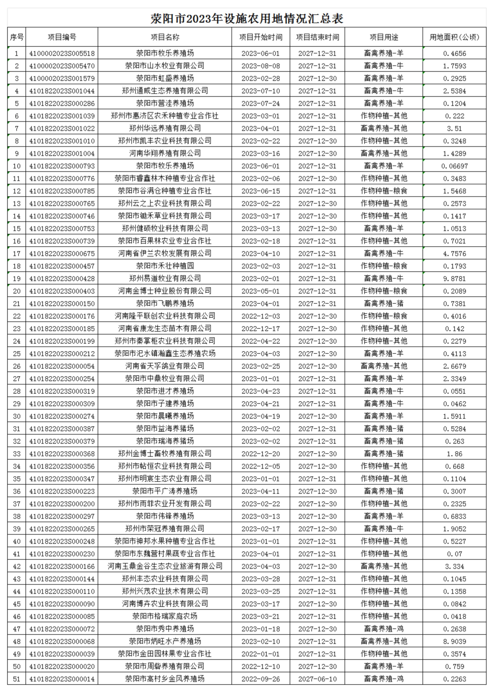 荥阳市设施农用地2023汇总表_00.jpg